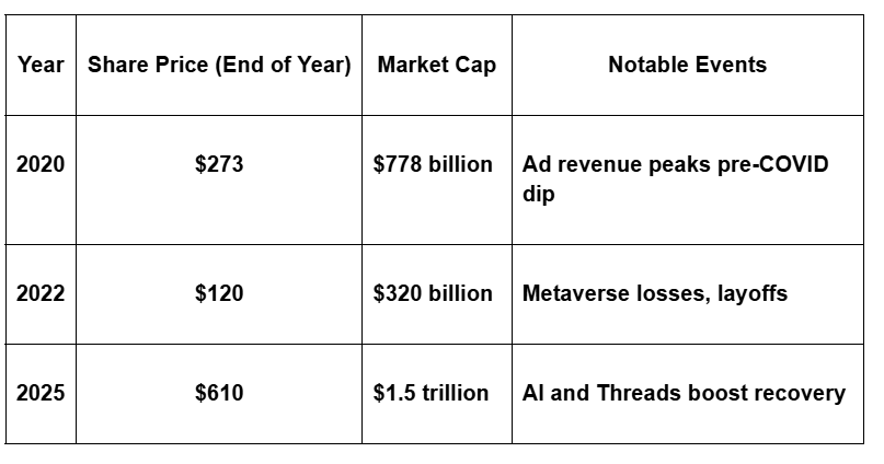 Meta’s Stock Performance (2020–2025)