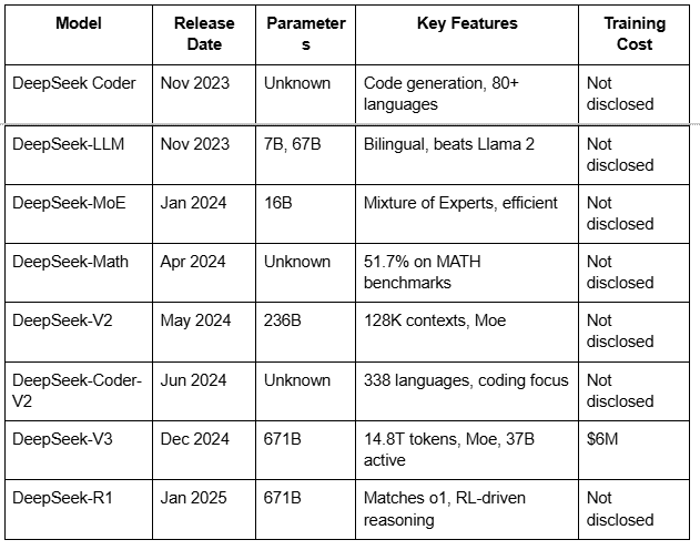 DeepSeek Model Timeline Table