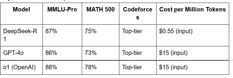 Key Benchmarks Comparison