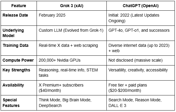 Grok 3 vs ChatGPT: Key Specs at a Glance