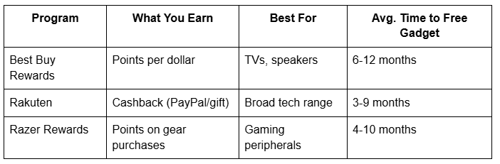 Top Rewards Programs for Tech