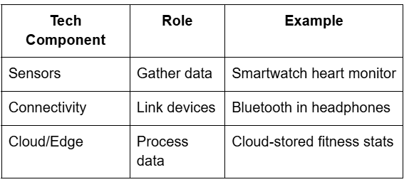 Component table