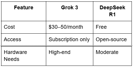 Cost vs. Access