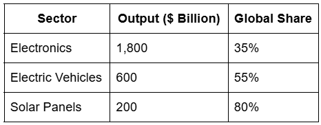 Sector Table