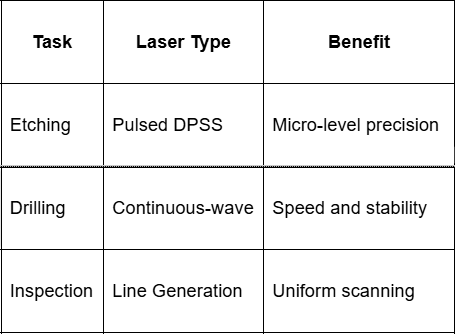 Task Table