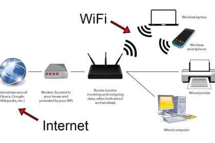 Wi-Fi vs. Internet