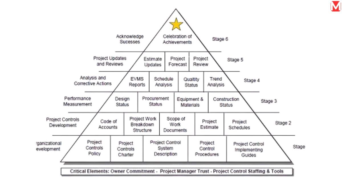 Control technology plan