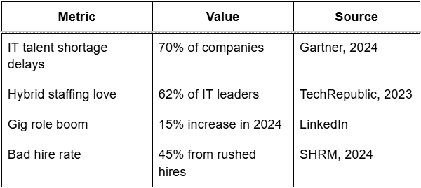 Quick IT Staffing Stats Table