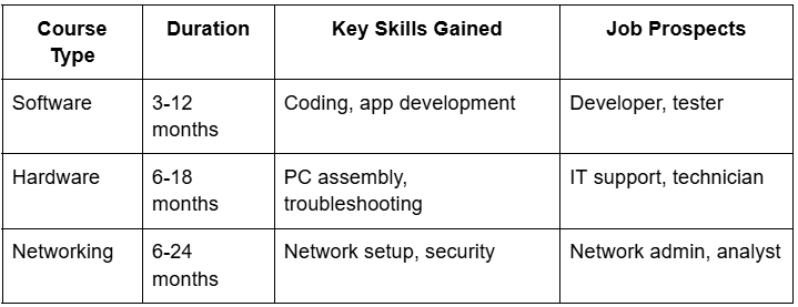 Course Detail Table